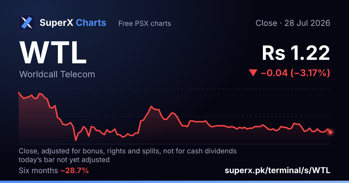 WTL: six-month price line