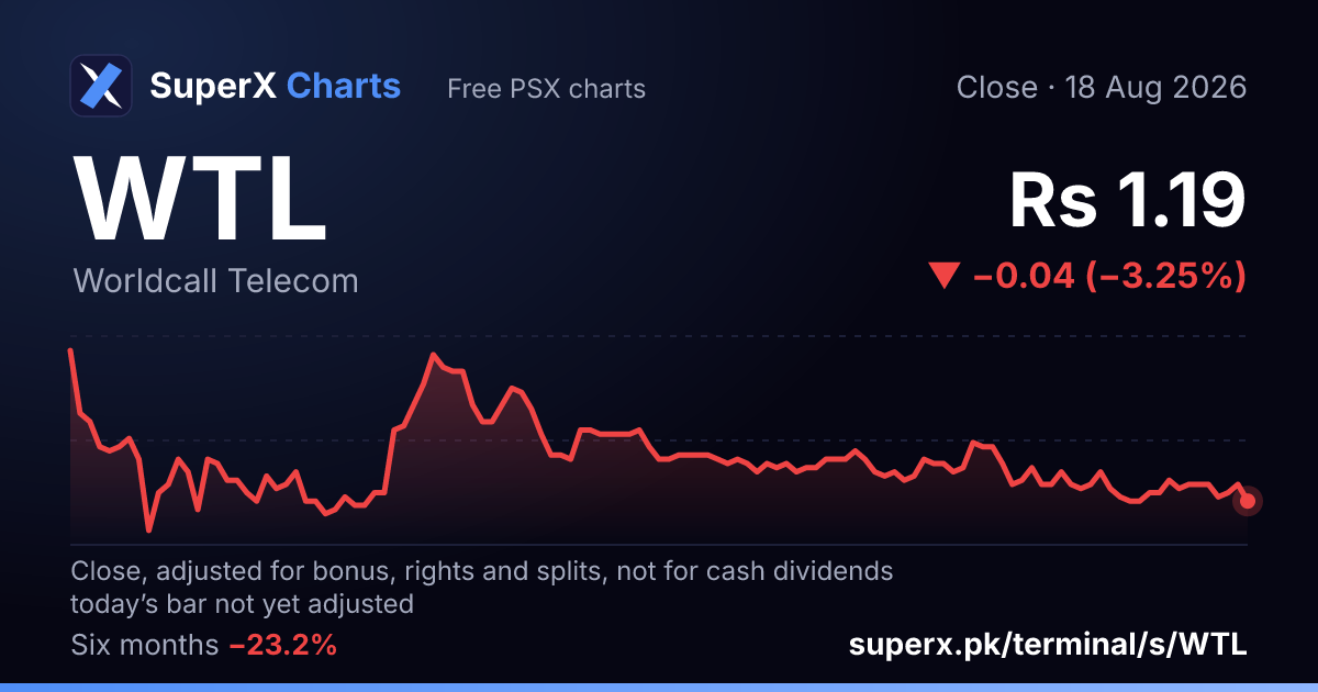 WTL: six-month price line