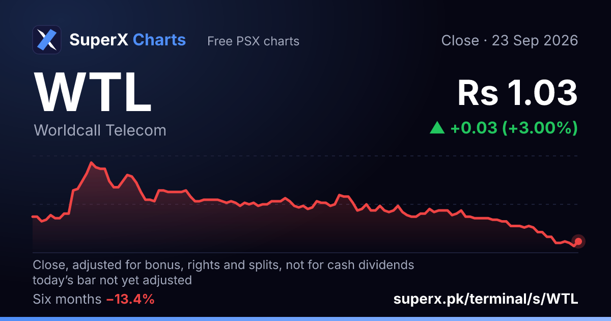 WTL: six-month price line