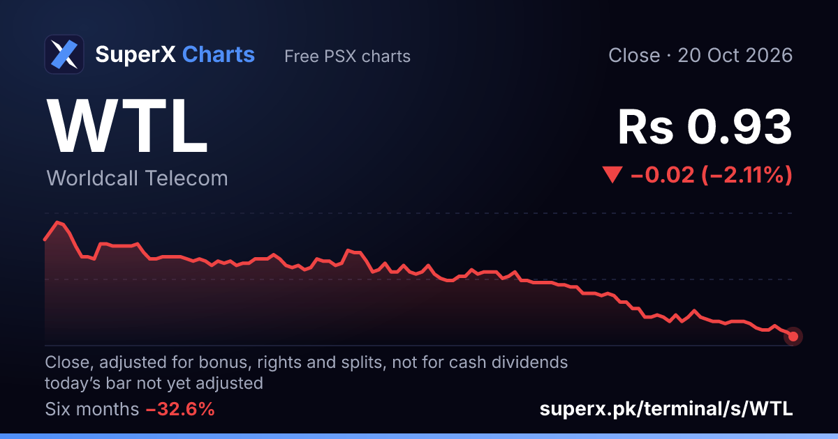 WTL: six-month price line