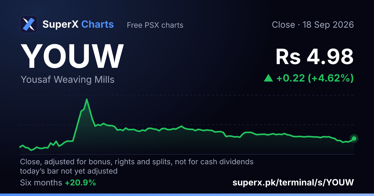 YOUW: six-month price line