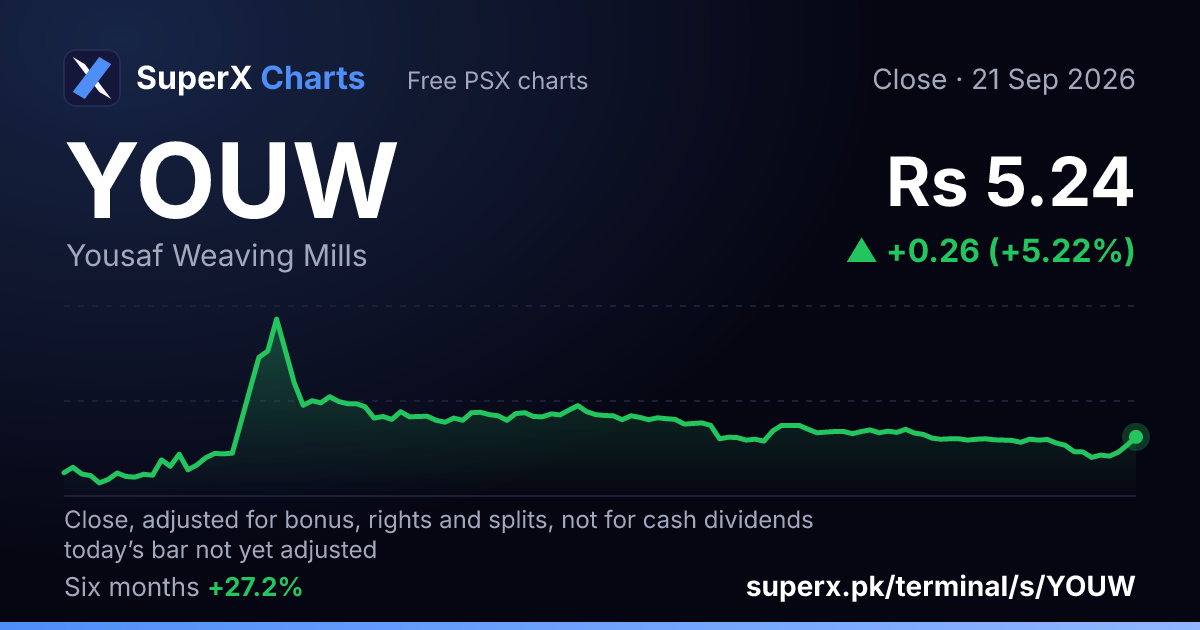 YOUW: six-month price line