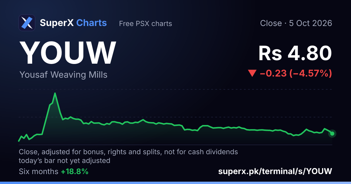 YOUW: six-month price line