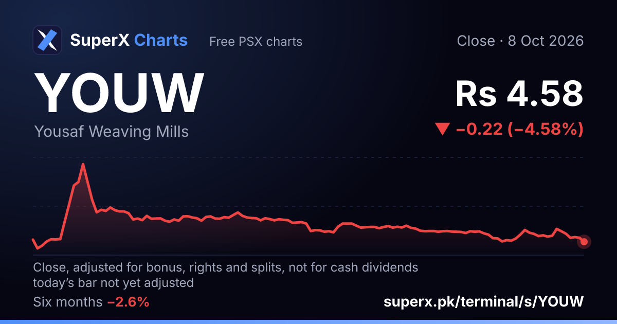 YOUW: six-month price line