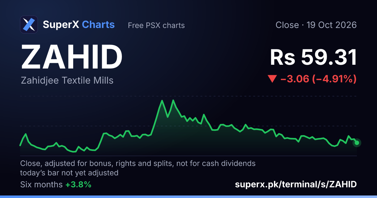 ZAHID: six-month price line