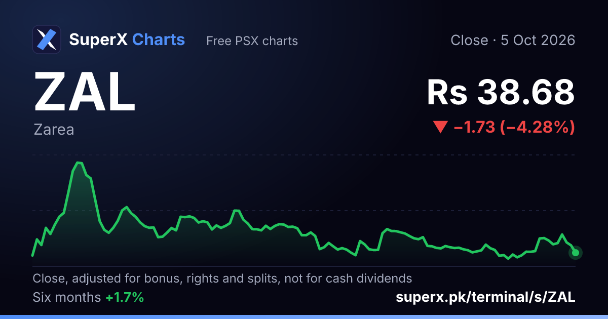 ZAL: six-month price line