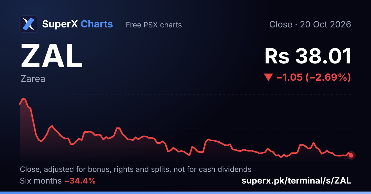 ZAL: six-month price line
