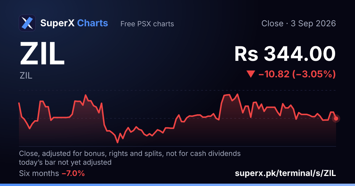 ZIL: six-month price line