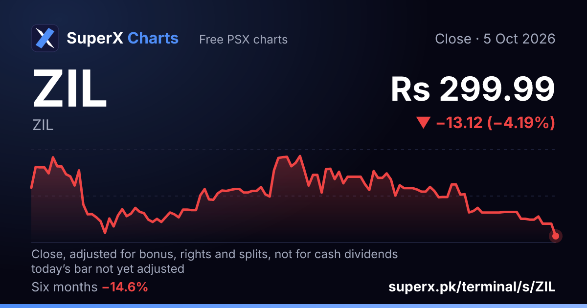 ZIL: six-month price line