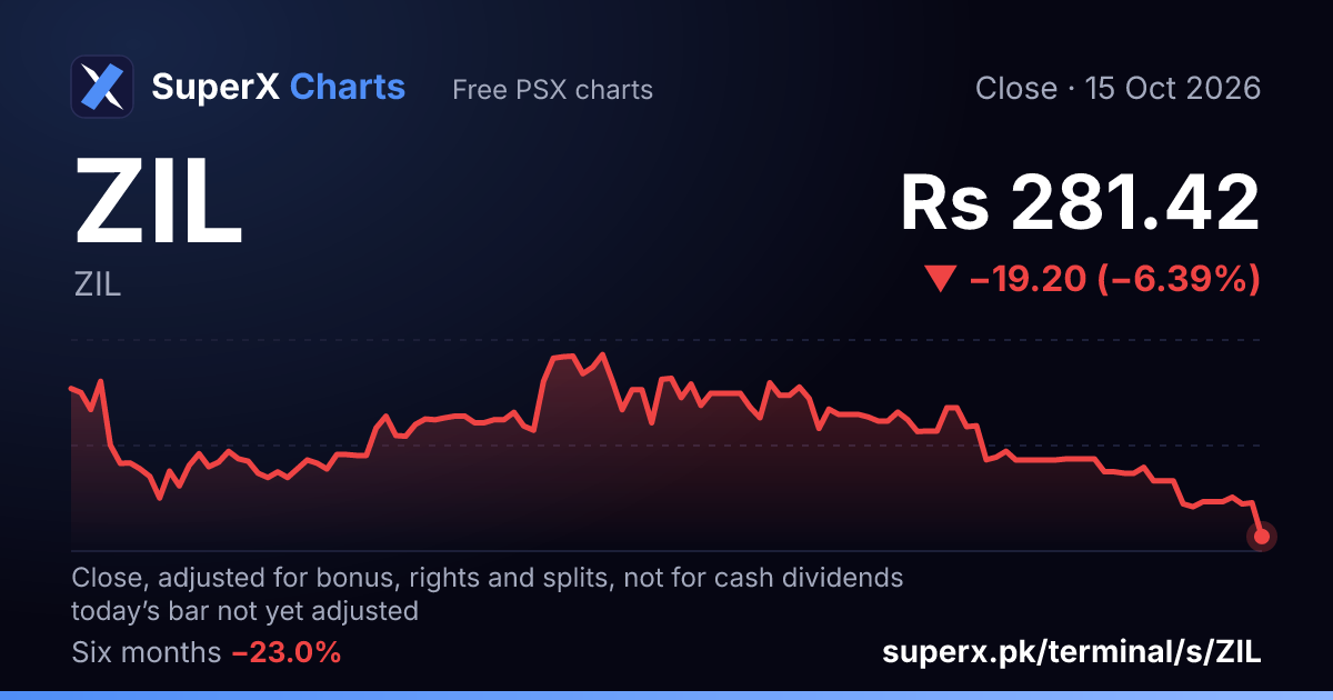 ZIL: six-month price line