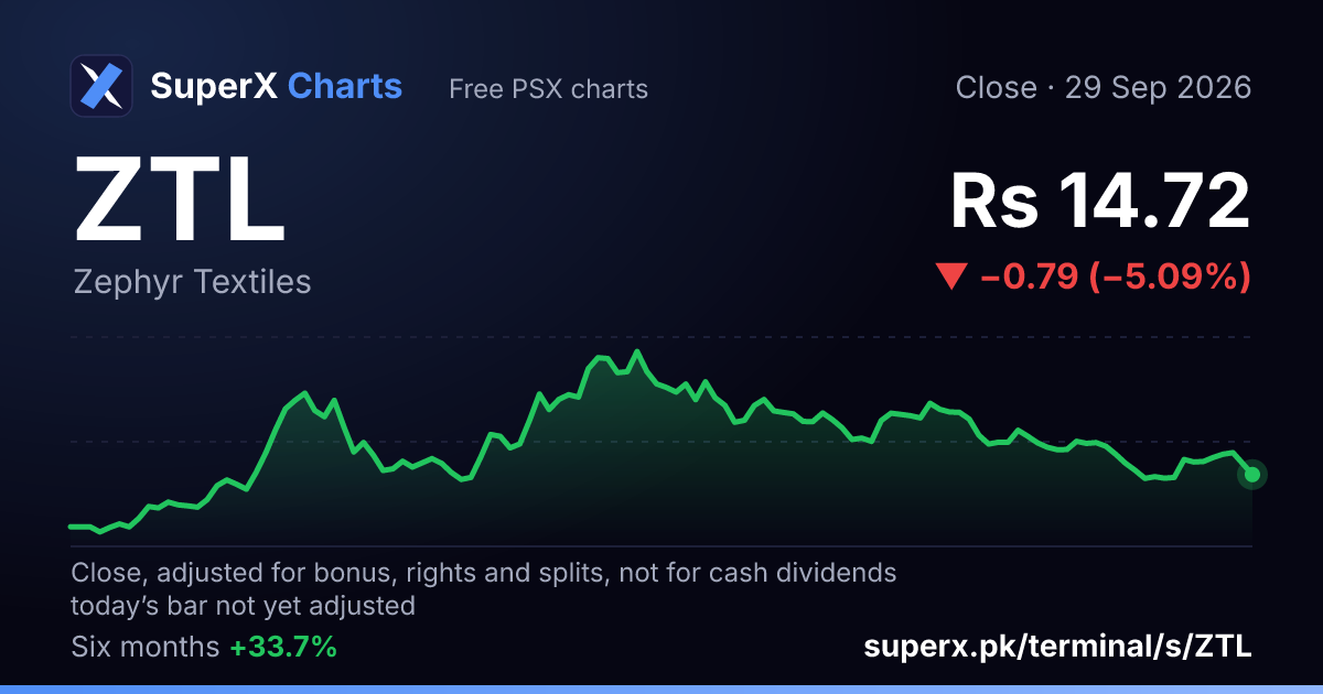 ZTL: six-month price line