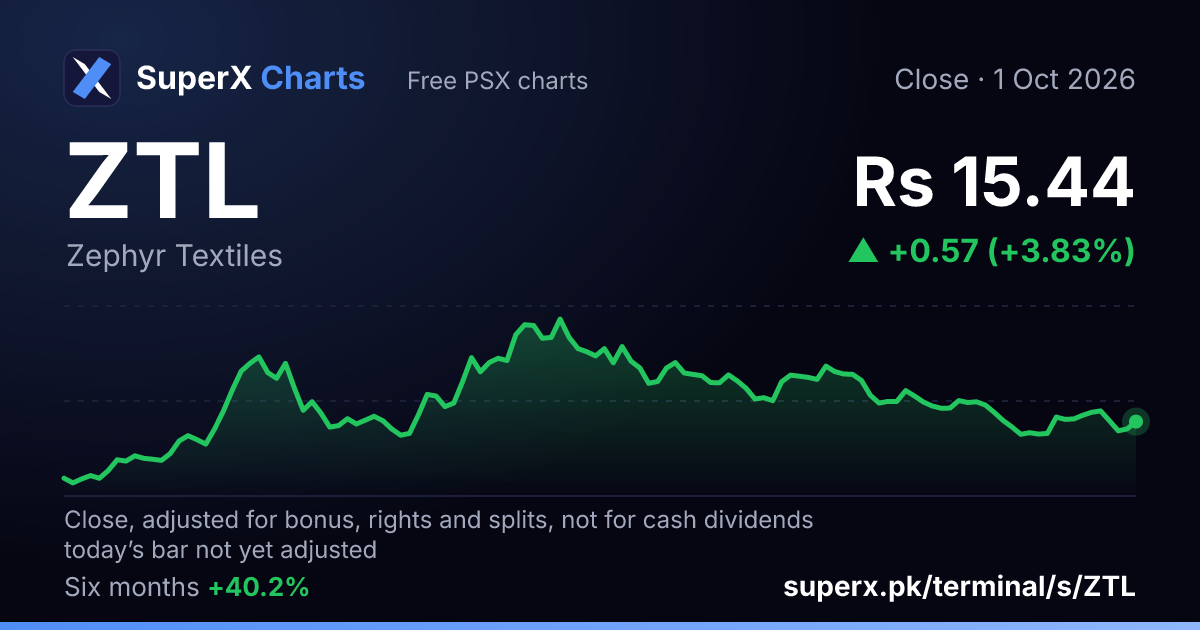 ZTL: six-month price line