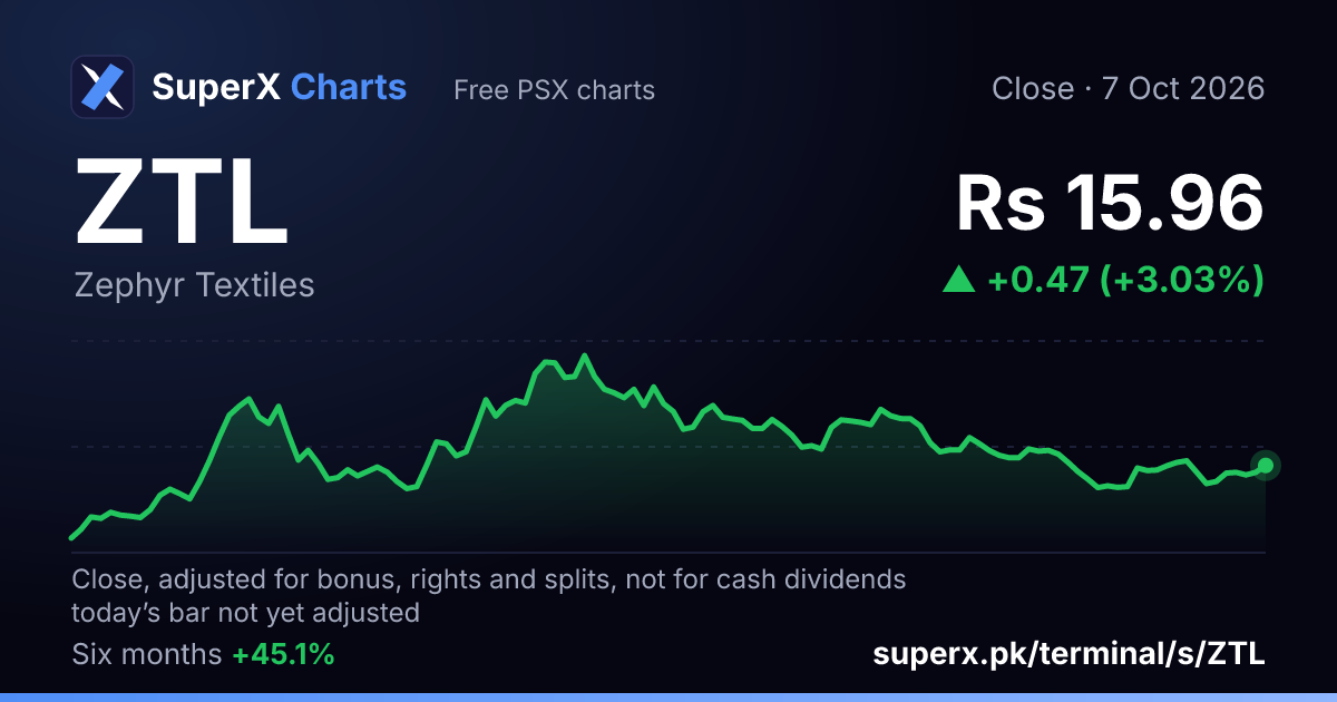 ZTL: six-month price line