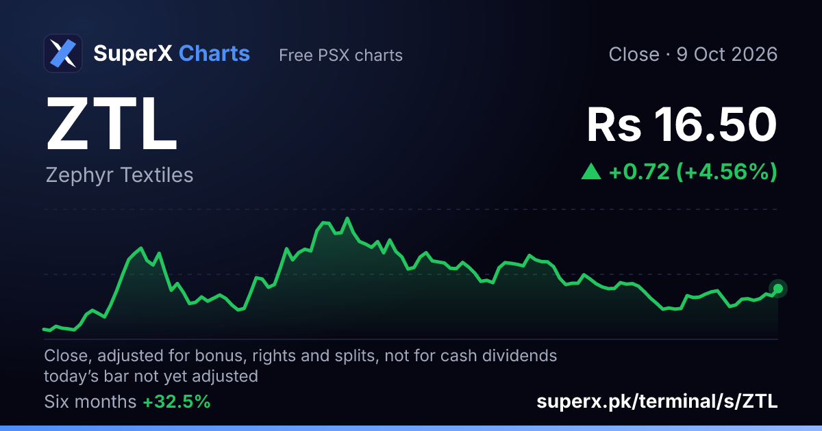 ZTL: six-month price line