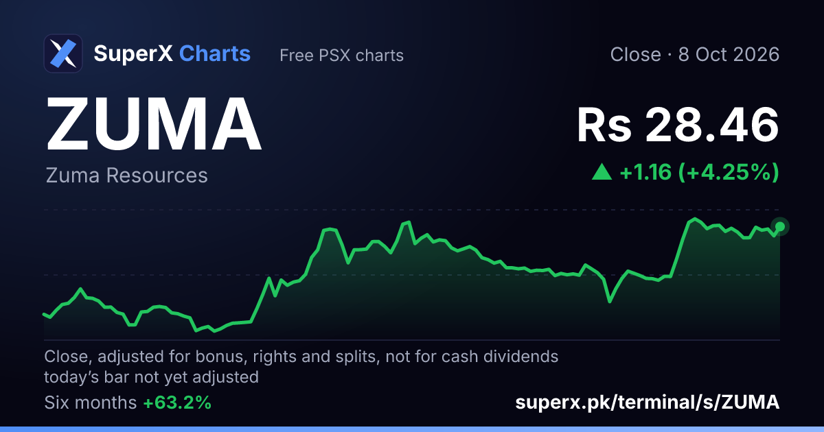 ZUMA: six-month price line